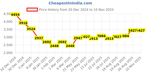 ajio.com monte carlo Women Embroidered Quilted Jacket monte carlo Price History Graph from 20 Dec 2024 to 9 Nov 2025