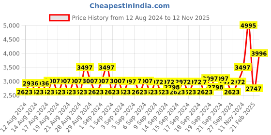 ajio.com monte carlo Women Embroidered Regular Fit Jacket monte carlo Price History Graph from 12 Aug 2024 to 12 Nov 2025