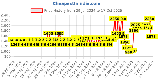 ajio.com monte carlo Women Embroidered Stole with Rectangular Shape monte carlo Price History Graph from 29 Jul 2024 to 16 Oct 2025