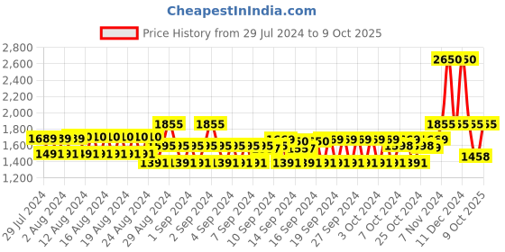 ajio.com monte carlo Women Embroidered Stole with Rectangular Shape monte carlo Price History Graph from 29 Jul 2024 to 9 Oct 2025