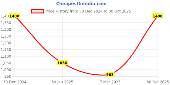 ajio.com monte carlo Women Ethnic Wear Shawl monte carlo Price History Graph from 30 Dec 2024 to 30 Oct 2025