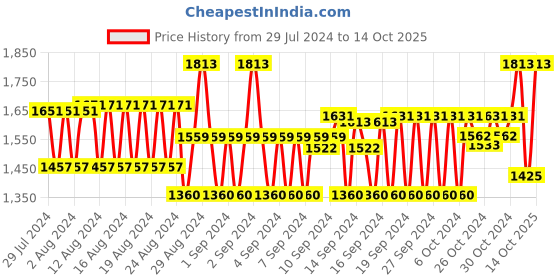 ajio.com monte carlo Women Floral Print Stole with Rectangular Shape monte carlo Price History Graph from 29 Jul 2024 to 14 Oct 2025
