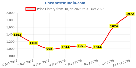 ajio.com monte carlo Women Floral Shawl monte carlo Price History Graph from 30 Jan 2025 to 31 Oct 2025