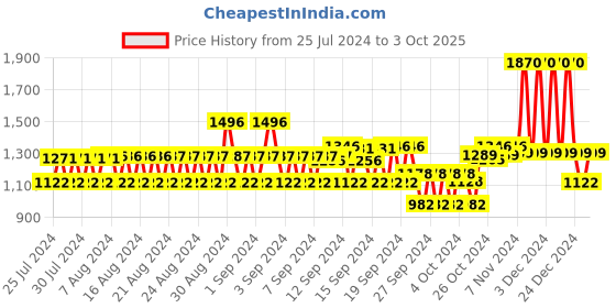 ajio.com monte carlo Women Floral Stole with Rectangular Shape monte carlo Price History Graph from 25 Jul 2024 to 3 Oct 2025