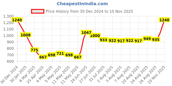 ajio.com monte carlo Women Floral Woven Shawl with Frayed Hem monte carlo Price History Graph from 30 Dec 2024 to 10 Nov 2025