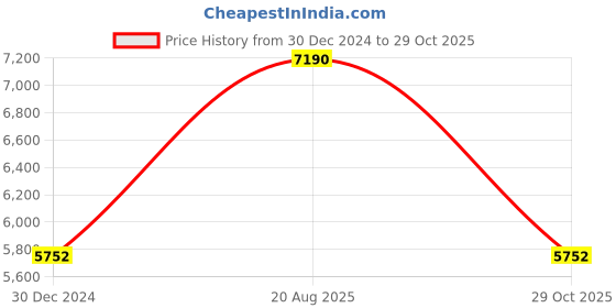 ajio.com monte carlo Women Floral Woven Shawl with Frayed Hem monte carlo Price History Graph from 30 Dec 2024 to 29 Oct 2025