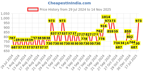 ajio.com monte carlo Women Front-Open Blouse with Ribbed Hem monte carlo Price History Graph from 29 Jul 2024 to 14 Nov 2025