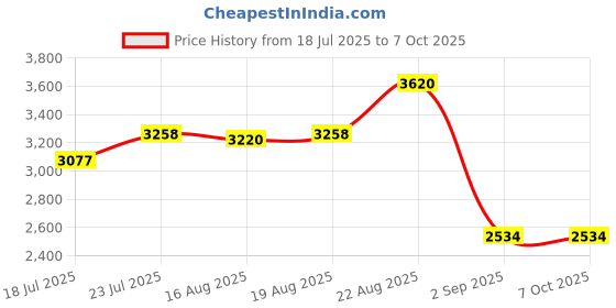ajio.com monte carlo  Women Front Open Self-design Cardigan monte carlo Price History Graph from 18 Jul 2025 to 7 Oct 2025