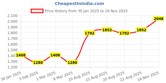 ajio.com monte carlo Women Full Sleeve Cardigan monte carlo Price History Graph from 30 Jan 2025 to 16 Nov 2025