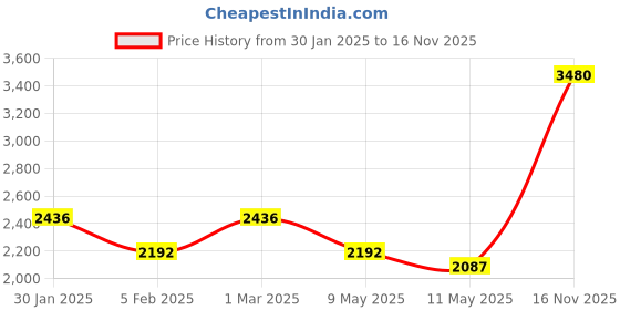 ajio.com monte carlo Women Full Sleeve Cardigan monte carlo Price History Graph from 30 Jan 2025 to 16 Nov 2025