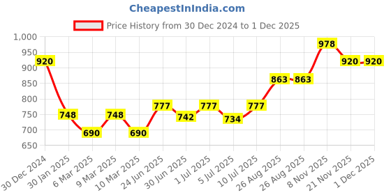 ajio.com monte carlo Women Fusion Stole monte carlo Price History Graph from 30 Dec 2024 to 1 Dec 2025