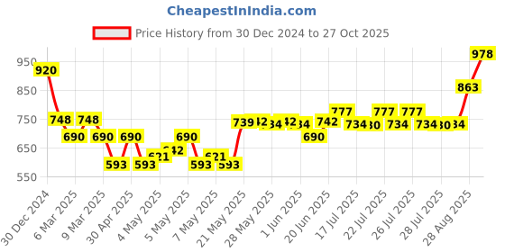 ajio.com monte carlo Women Fusion Stole monte carlo Price History Graph from 30 Dec 2024 to 27 Oct 2025