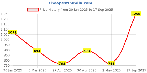 ajio.com monte carlo Women Graphic Print Regular Fit Sweatshirt monte carlo Price History Graph from 30 Jan 2025 to 17 Sep 2025