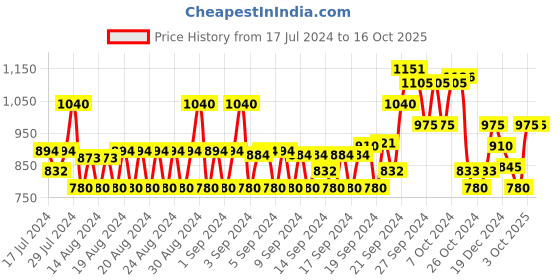 ajio.com monte carlo Women Heathered Front-Open Blouse monte carlo Price History Graph from 17 Jul 2024 to 16 Oct 2025