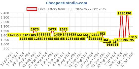 ajio.com monte carlo Women High-Rise Skinny Jeggings monte carlo Price History Graph from 11 Jul 2024 to 22 Oct 2025