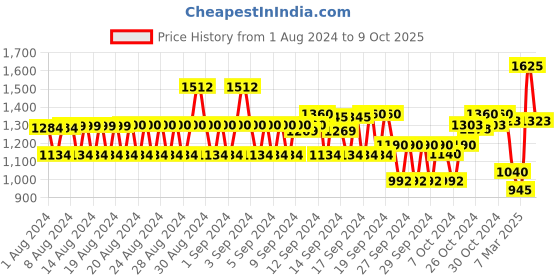 ajio.com monte carlo Women Ikkat Print Stole with Rectangular Shape monte carlo Price History Graph from 1 Aug 2024 to 9 Oct 2025