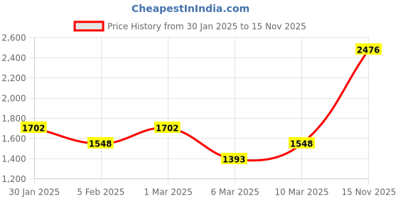 ajio.com monte carlo Women Kurta Set monte carlo Price History Graph from 30 Jan 2025 to 15 Nov 2025