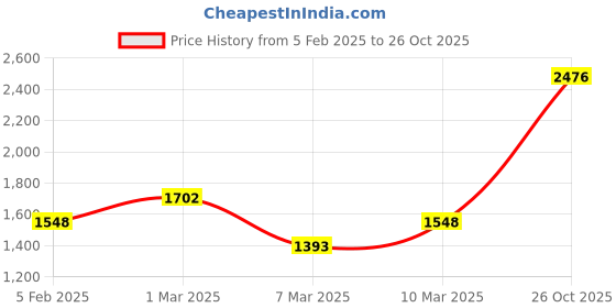 ajio.com monte carlo Women Kurta Set monte carlo Price History Graph from 5 Feb 2025 to 26 Oct 2025