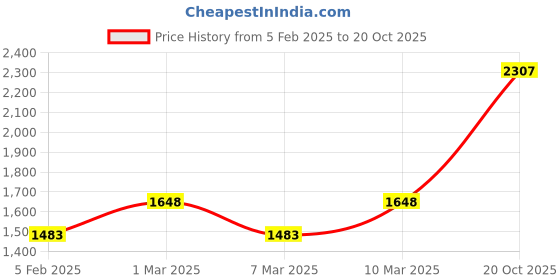 ajio.com monte carlo Women Kurta Set monte carlo Price History Graph from 5 Feb 2025 to 20 Oct 2025