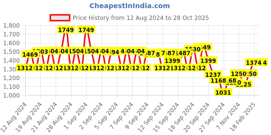 ajio.com monte carlo Women Lightly-Washed Straight Jeans monte carlo Price History Graph from 12 Aug 2024 to 28 Oct 2025