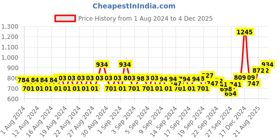ajio.com monte carlo Women Logo Print Straight Track Pants monte carlo Price History Graph from 1 Aug 2024 to 4 Dec 2025