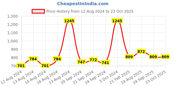 ajio.com monte carlo Women Logo Print Straight Track Pants monte carlo Price History Graph from 12 Aug 2024 to 23 Oct 2025