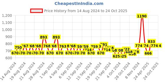 ajio.com monte carlo Women Logo Print Straight Track Pants monte carlo Price History Graph from 14 Aug 2024 to 22 Oct 2025