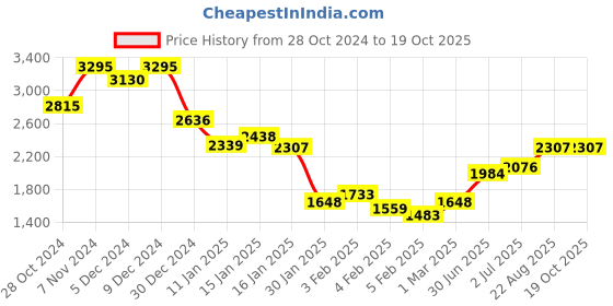 ajio.com monte carlo Women Micro Print Kurti monte carlo Price History Graph from 28 Oct 2024 to 19 Oct 2025