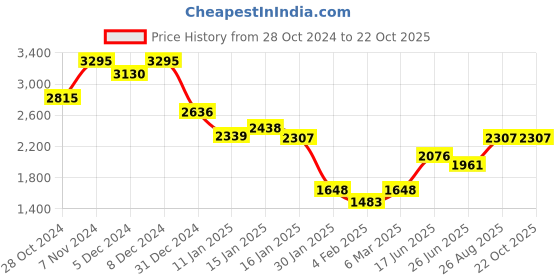 ajio.com monte carlo Women Micro Print Kurti monte carlo Price History Graph from 28 Oct 2024 to 21 Oct 2025