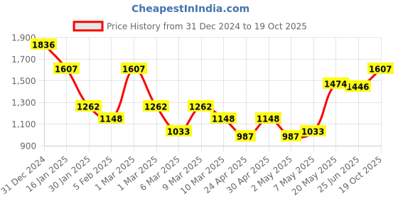 ajio.com monte carlo Women Micro Print Kurti monte carlo Price History Graph from 31 Dec 2024 to 19 Oct 2025