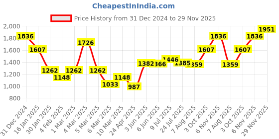 ajio.com monte carlo Women Micro Print Kurti monte carlo Price History Graph from 31 Dec 2024 to 29 Nov 2025