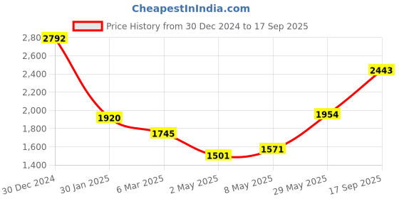 ajio.com monte carlo Women Micro Print Stole monte carlo Price History Graph from 30 Dec 2024 to 17 Sep 2025