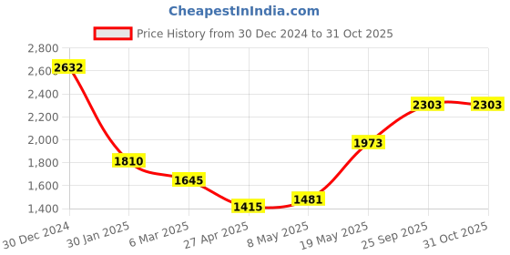 ajio.com monte carlo Women Micro Print Stole monte carlo Price History Graph from 30 Dec 2024 to 30 Oct 2025