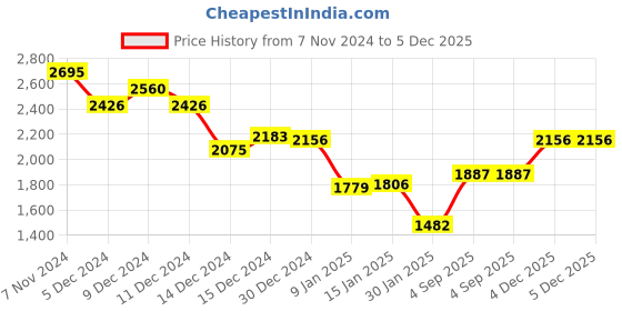 ajio.com monte carlo Women Micro Print Sweatshirt monte carlo Price History Graph from 7 Nov 2024 to 5 Dec 2025