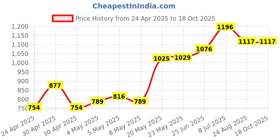 ajio.com monte carlo Women Micro Print Track Pants monte carlo Price History Graph from 24 Apr 2025 to 18 Oct 2025