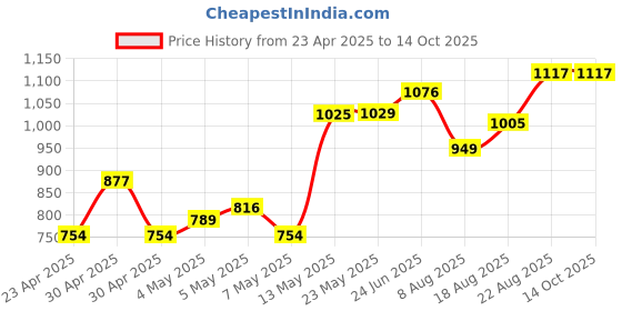 ajio.com monte carlo Women Micro Print Track Pants monte carlo Price History Graph from 23 Apr 2025 to 14 Oct 2025