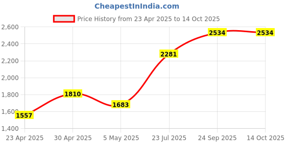 ajio.com monte carlo Women Open Collar Long Cardigan monte carlo Price History Graph from 23 Apr 2025 to 14 Oct 2025