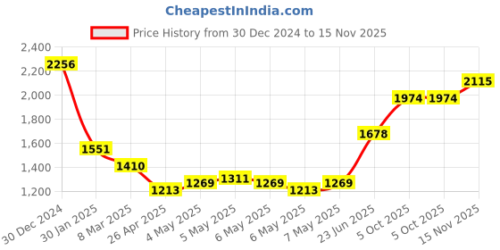ajio.com monte carlo Women Paisley Print Shawl with Fringes monte carlo Price History Graph from 30 Dec 2024 to 15 Nov 2025