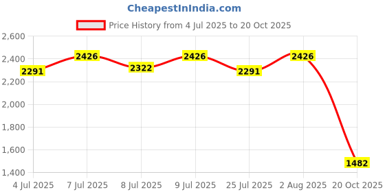 ajio.com monte carlo Women Paisley Round Neck Straight Kurti monte carlo Price History Graph from 4 Jul 2025 to 20 Oct 2025
