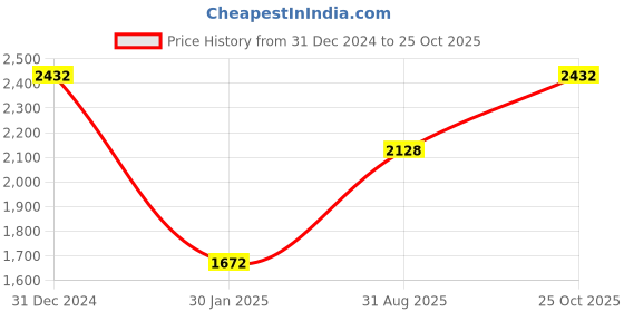 ajio.com monte carlo Women Pashmina Kashmiri Woven Stole monte carlo Price History Graph from 31 Dec 2024 to 25 Oct 2025