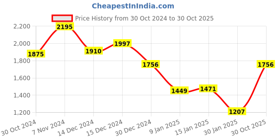ajio.com monte carlo Women Polyster Hoodie monte carlo Price History Graph from 30 Oct 2024 to 30 Oct 2025