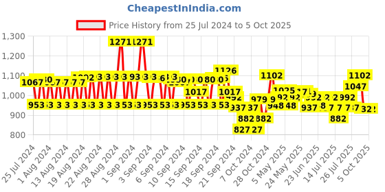 ajio.com monte carlo Women Printed Regular Fit Front-Open Shrug monte carlo Price History Graph from 25 Jul 2024 to 5 Oct 2025