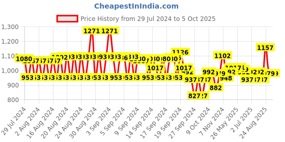 ajio.com monte carlo Women Printed Regular Fit Front-Open Shrug monte carlo Price History Graph from 29 Jul 2024 to 5 Oct 2025