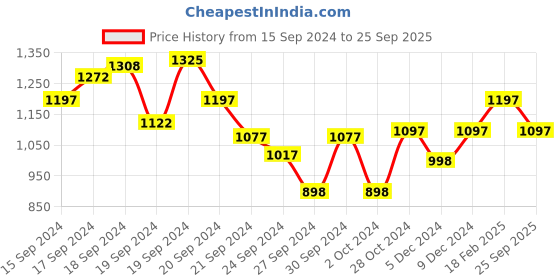 ajio.com monte carlo Women Printed Regular Fit Top monte carlo Price History Graph from 15 Sep 2024 to 25 Sep 2025