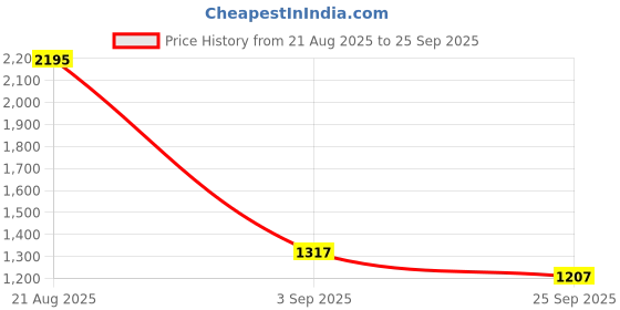 ajio.com monte carlo Women Printed Regular Fit Top monte carlo Price History Graph from 21 Aug 2025 to 25 Sep 2025
