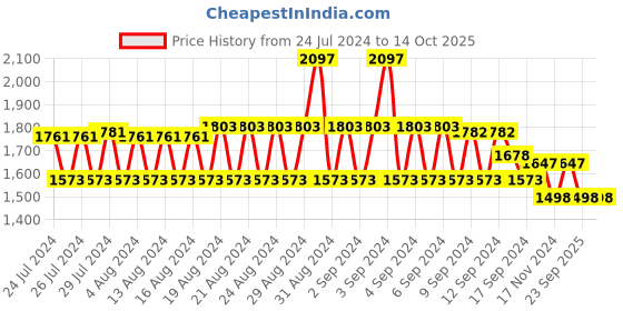 ajio.com monte carlo Women Printed Top & Pants Co-Ord Set monte carlo Price History Graph from 24 Jul 2024 to 14 Oct 2025