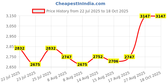 ajio.com monte carlo Women Pullover with Full Sleeves monte carlo Price History Graph from 22 Jul 2025 to 17 Oct 2025