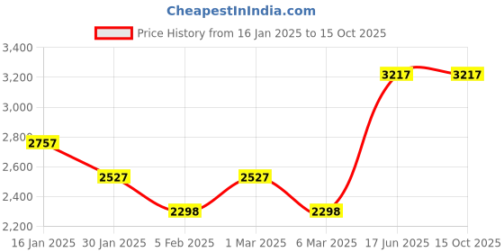 ajio.com monte carlo Women Quilted Regular Fit Puffer Jacket monte carlo Price History Graph from 16 Jan 2025 to 14 Oct 2025