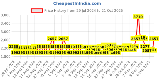 ajio.com monte carlo Women Regular Fit Coat with Slip Pocket monte carlo Price History Graph from 29 Jul 2024 to 21 Oct 2025