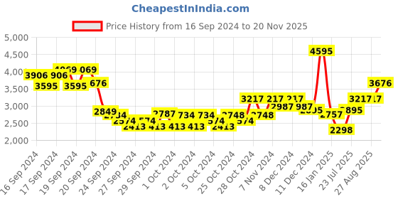 ajio.com monte carlo Women Regular Fit Jacket monte carlo Price History Graph from 16 Sep 2024 to 20 Nov 2025